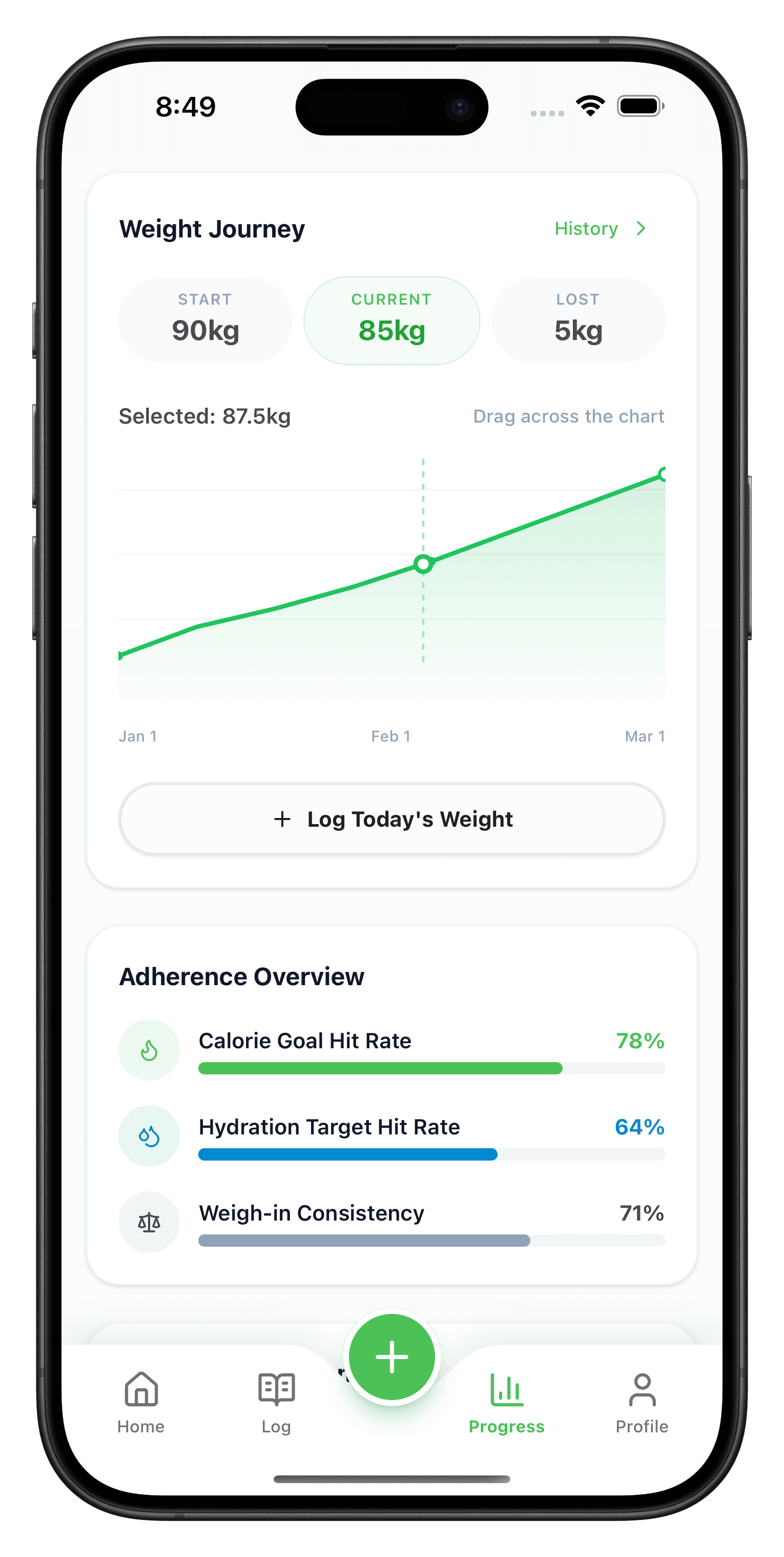 Weight journey and adherence overview